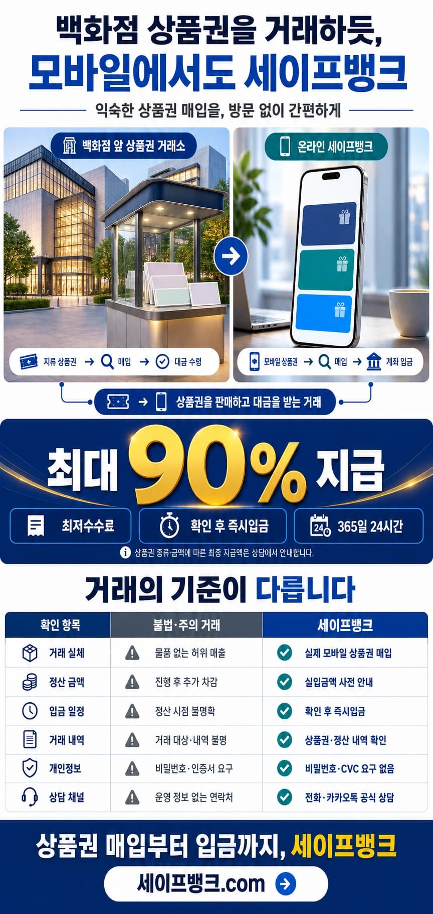 백화점 앞 상품권 거래소와 온라인 세이프뱅크, 최대 90% 지급 혜택과 거래 실체·정산 금액·입금 일정·거래 내역·개인정보·상담 채널 6가지 기준을 설명하는 인포그래픽